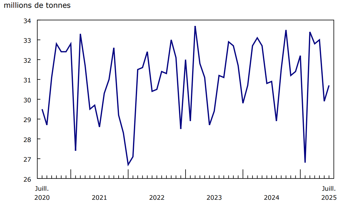 Graphique 1 - Chargements ferroviaires, tonnage total