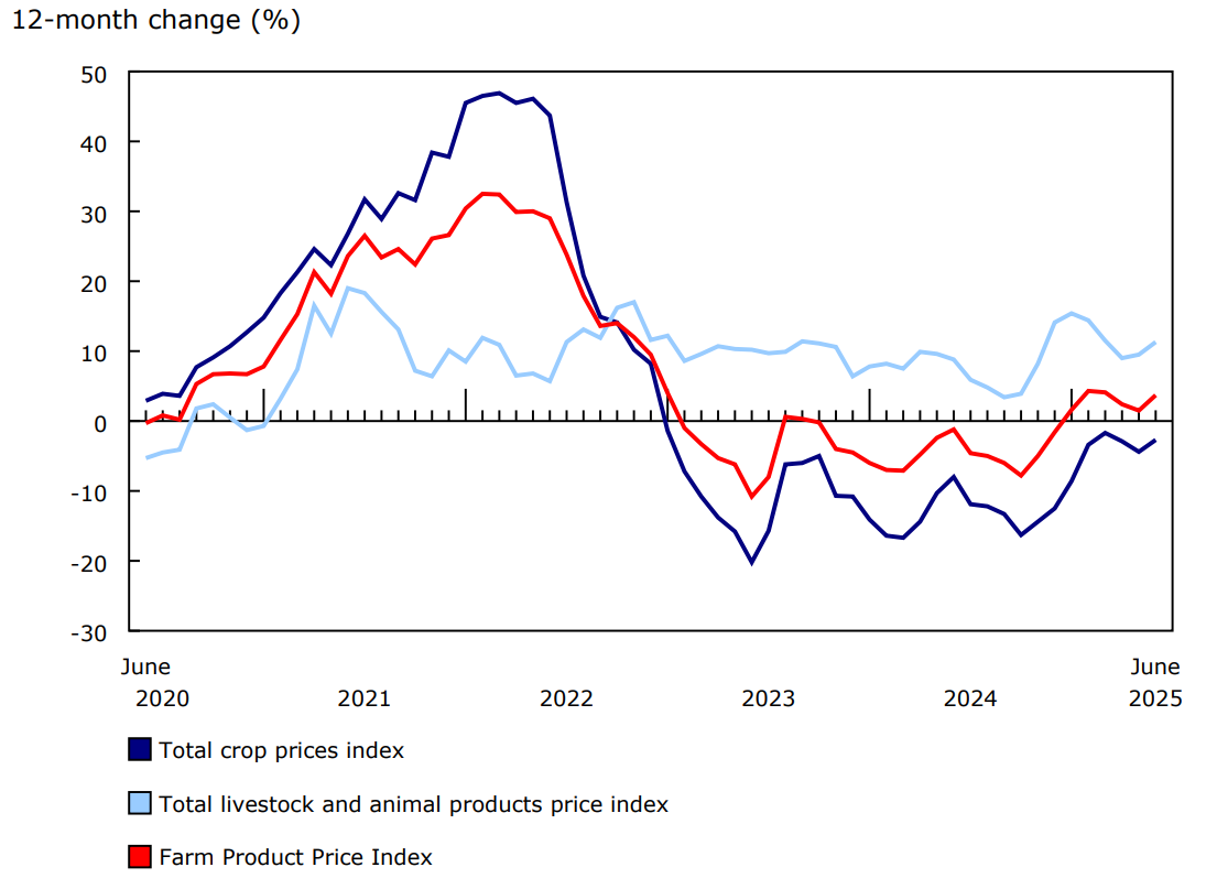 Chart 1 - 12-month change in the Farm Product Price Index