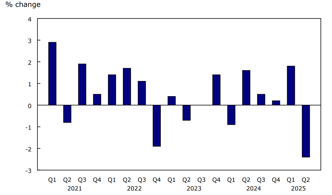 Chart 1 - Natural resources' real gross domestic product