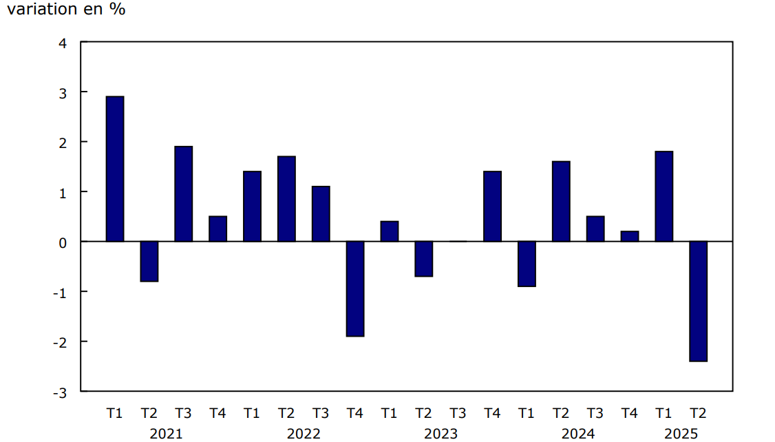 Graphique 1 - Produit intérieur brut réel des ressources naturelles