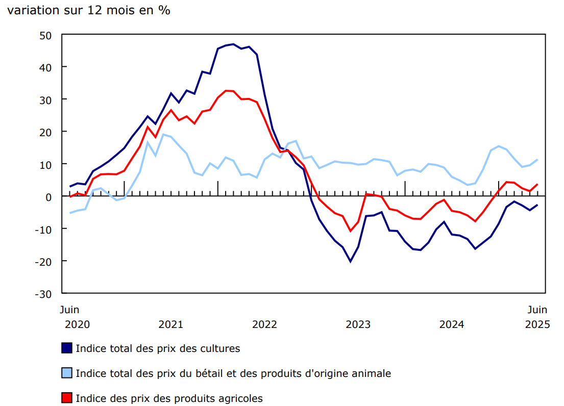 Graphique 1 - Variation sur 12 mois de l'Indice des prix des produits agricoles
