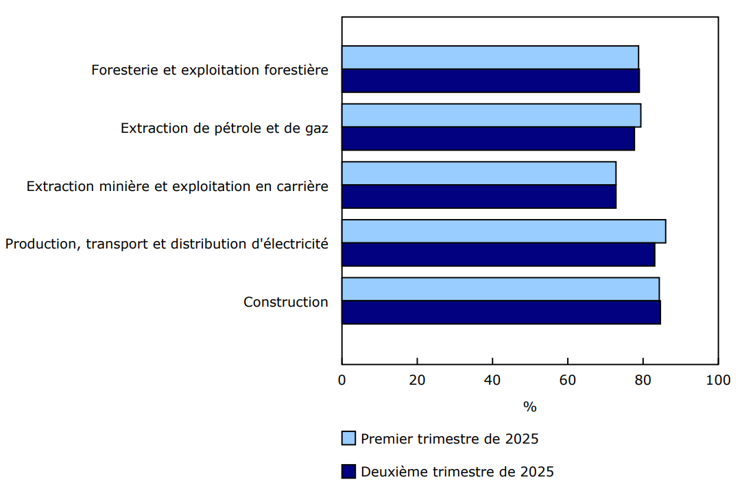 Graphique 1 - Taux d'utilisation de la capacité industrielle dans les industries hors fabrication