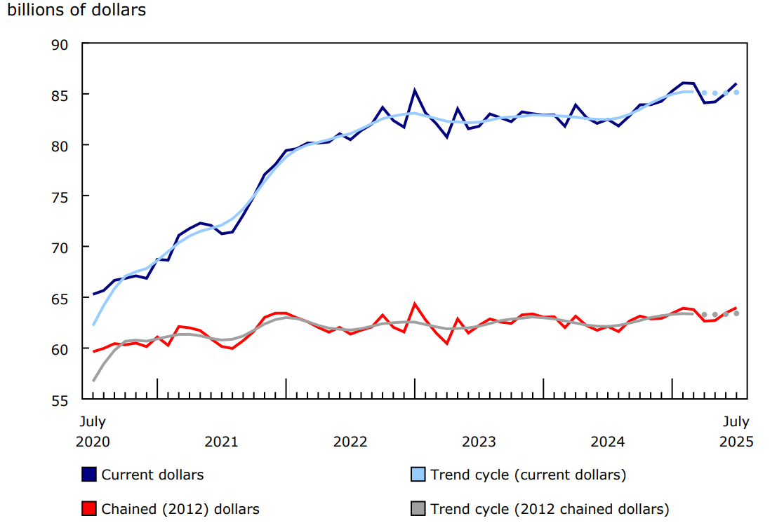 Chart 1 - Wholesale sales (excluding petroleum, petroleum products, and other hydrocarbons and oilseed and grain) increase in July