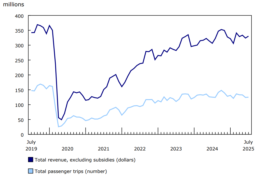 Chart 1 - Urban public transit operating revenue and passenger trips, monthly, 2019 to 2025