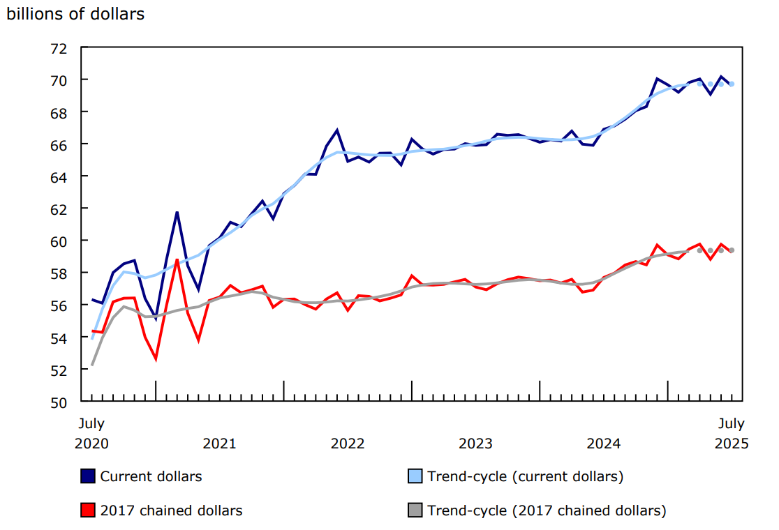 Chart 1 - Retail sales decrease in July