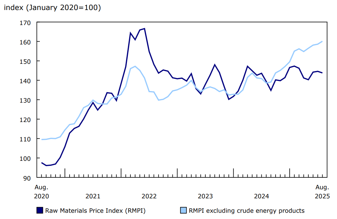 Graphique 2 - Prices for raw materials decrease in August