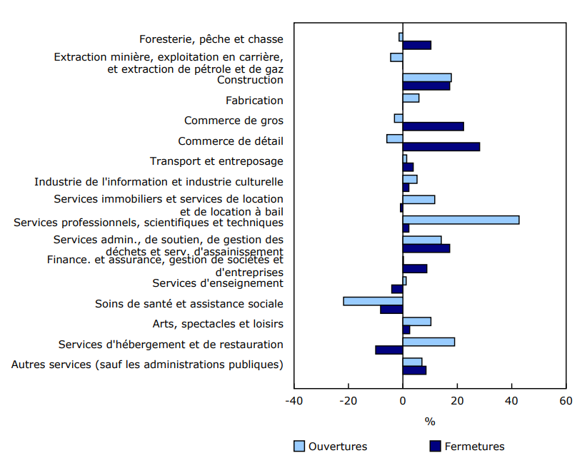 Graphique 2 - Contribution en pourcentage des secteurs au recul des ouvertures et des fermetures d'entreprises, mai à juin 2025, données désaisonnalisées
