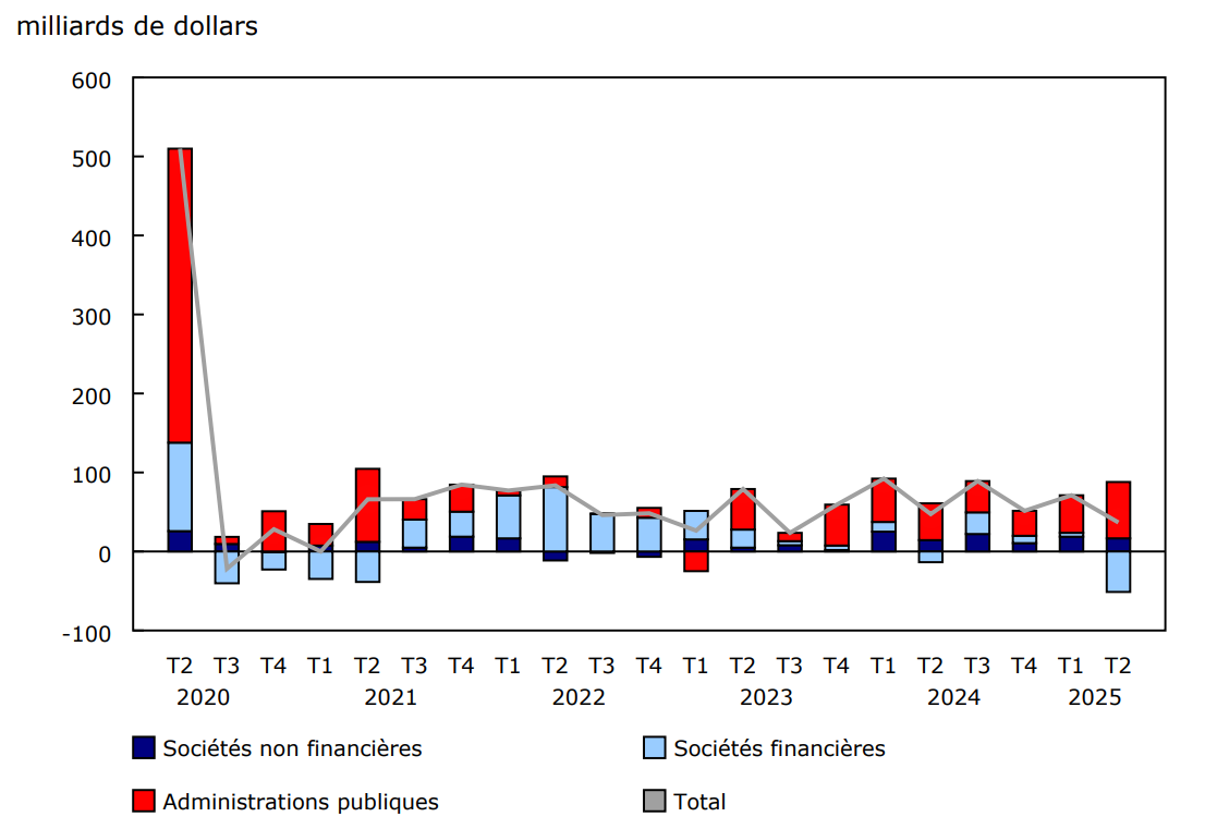 Graphique 2 - Titres d'emprunt canadiens émis selon le secteur, émissions nettes