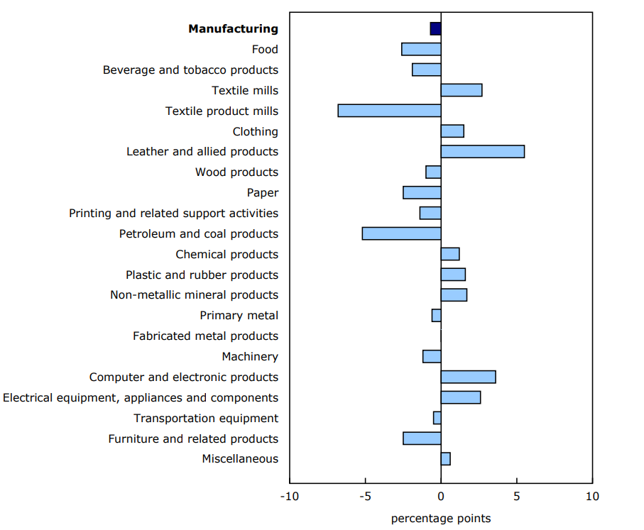 Chart 2 - Variation by industry, in percentage points, second quarter of 2025 compared with first quarter of 2025