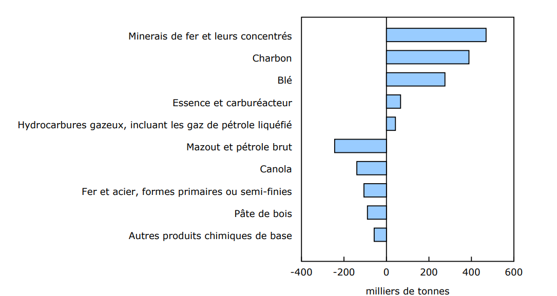 Graphique 2 - Chargements ferroviaires, variations les plus importantes dans les produits transportés, juillet 2024 à juillet 2025