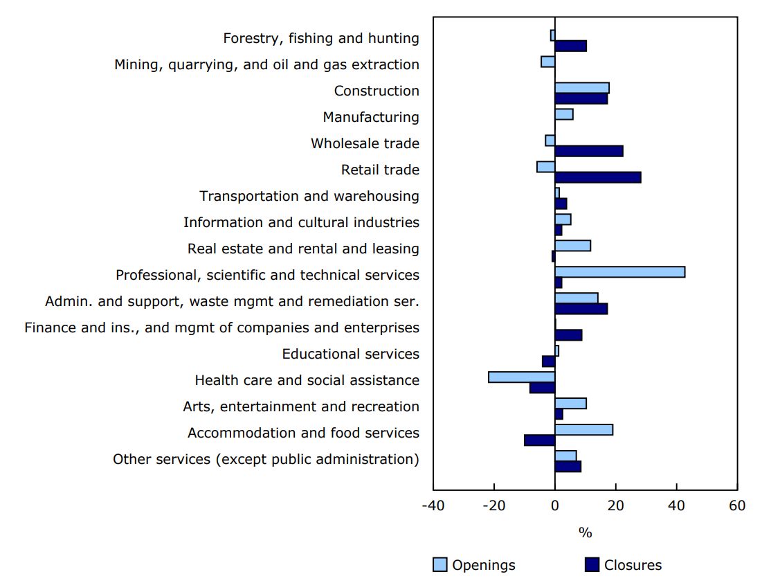 Chart 2 - Percent contribution of sectors to the decrease in both openings and closures, May to June 2025, seasonally adjusted data