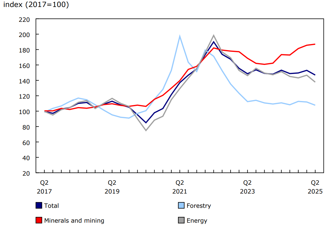 Chart 2 - Natural resource prices