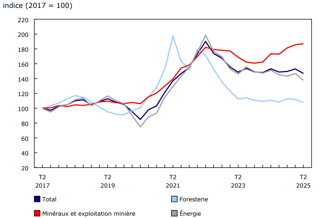 Graphique 2 - Prix des ressources naturelles
