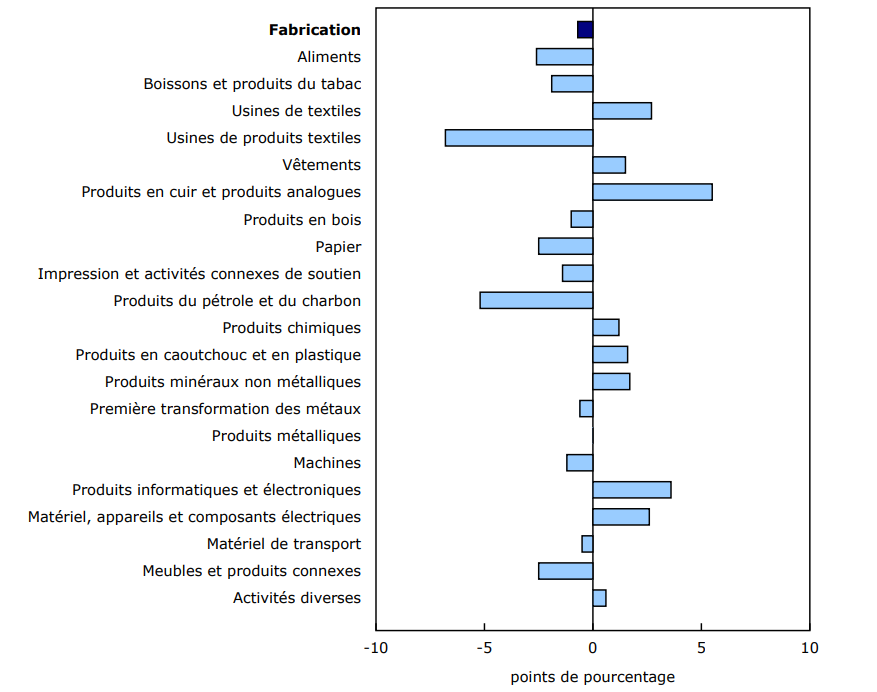 Graphique 2 - Variation en points de pourcentage selon l'industrie, deuxième trimestre de 2025 comparativement au premier trimestre de 2025