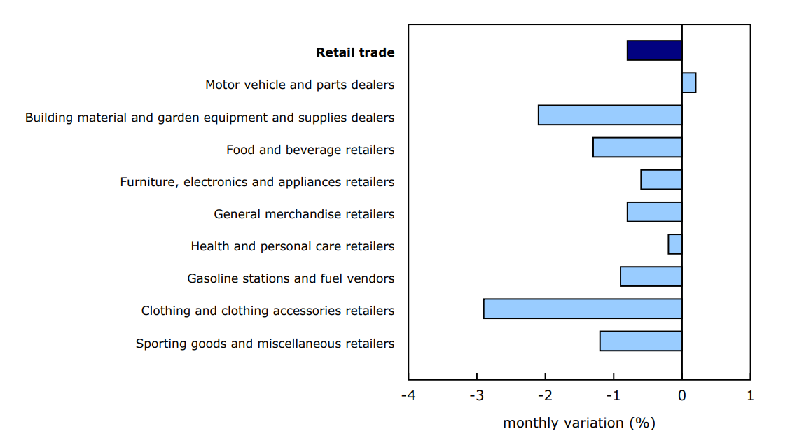 Chart 2 - Sales decrease in eight of nine subsectors in July