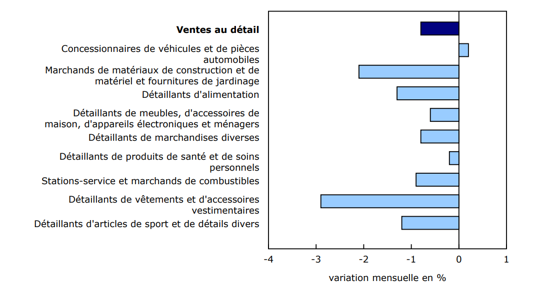 Graphique 2 - Les ventes diminuent dans huit des neuf sous-secteurs en juillet