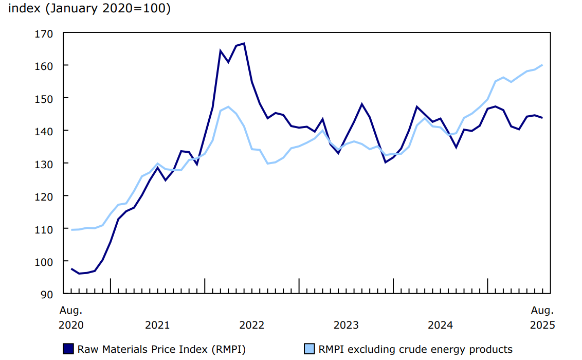 Chart 2 - Prices for raw materials decrease in August