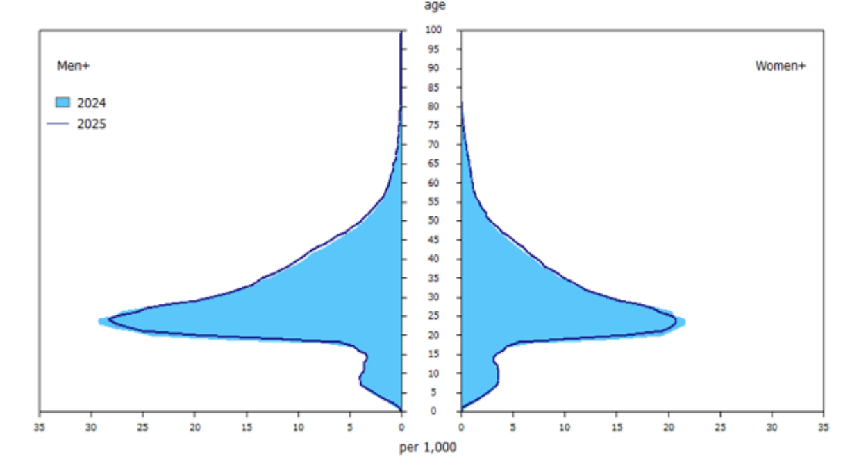 Chart 2 - Age and gender pyramid for non-permanent residents as of July 1, 2024, and July 1, 2025, Canada