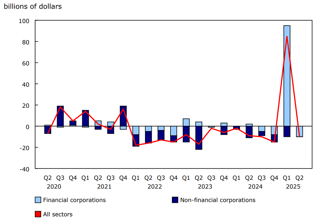 Chart 3 - Canadian equity securities issues by sector, net issuances