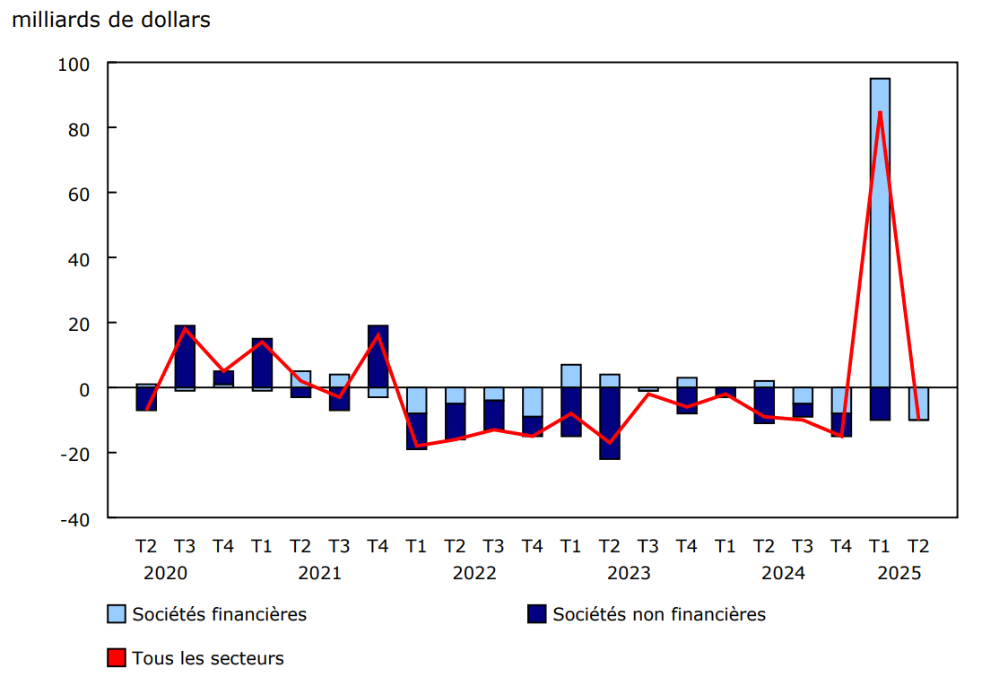 Graphique 3 - Titres en actions canadiennes émis selon le secteur, émissions nettes