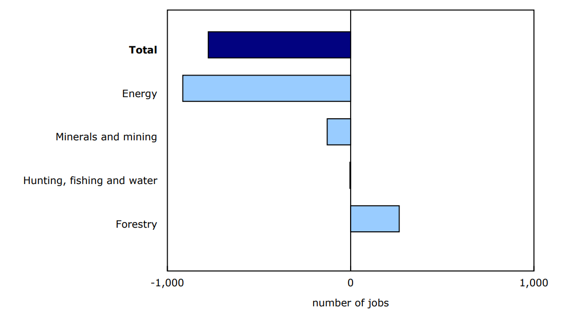 Chart 3 - Changes in jobs, second quarter of 2025