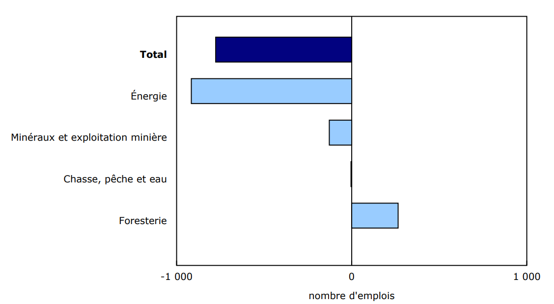 Graphique 3 - Variations de l'emploi, deuxième trimestre de 2025