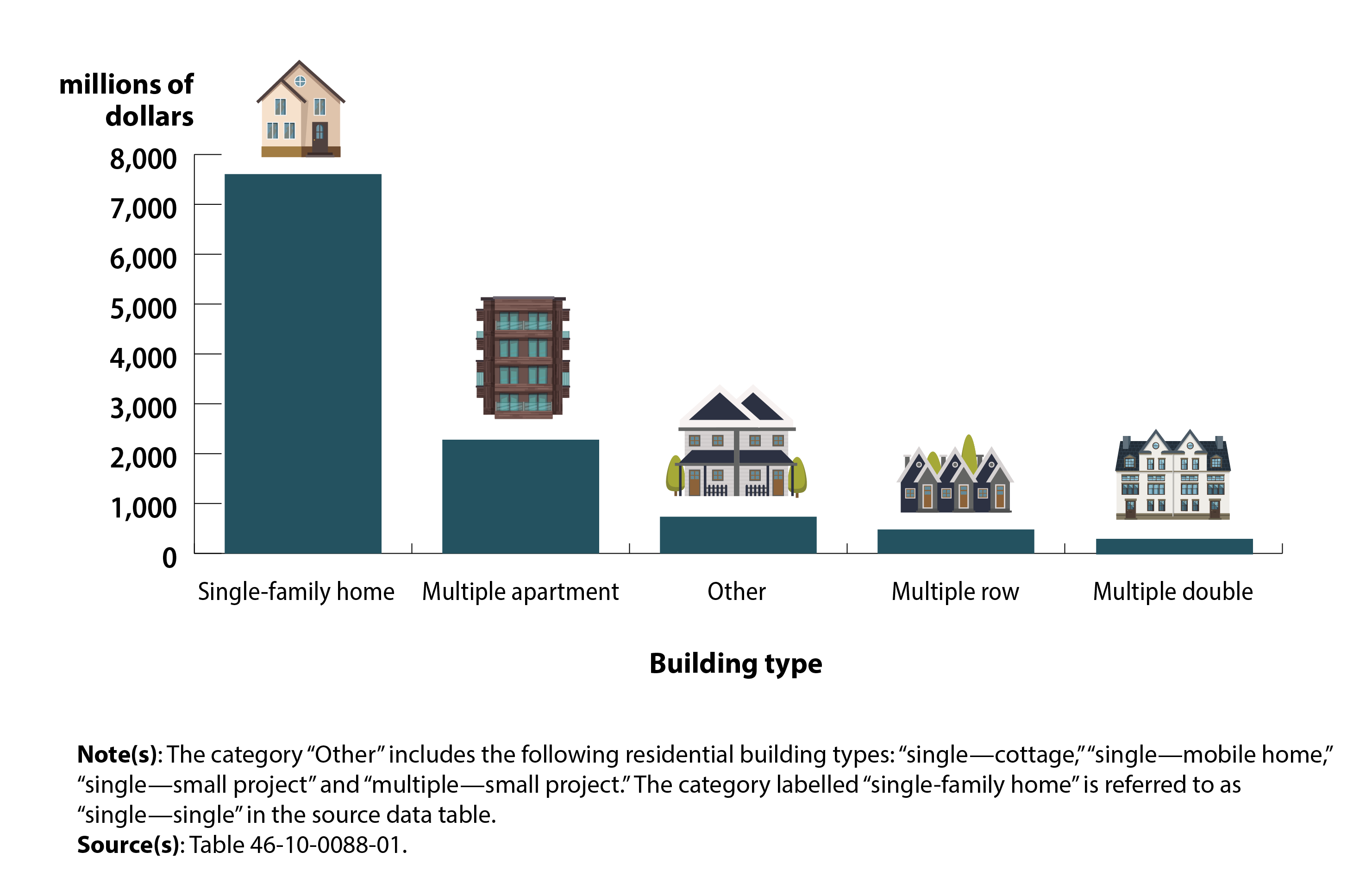 Chart 2: Investment in new construction by building type in rural Canada, 2023