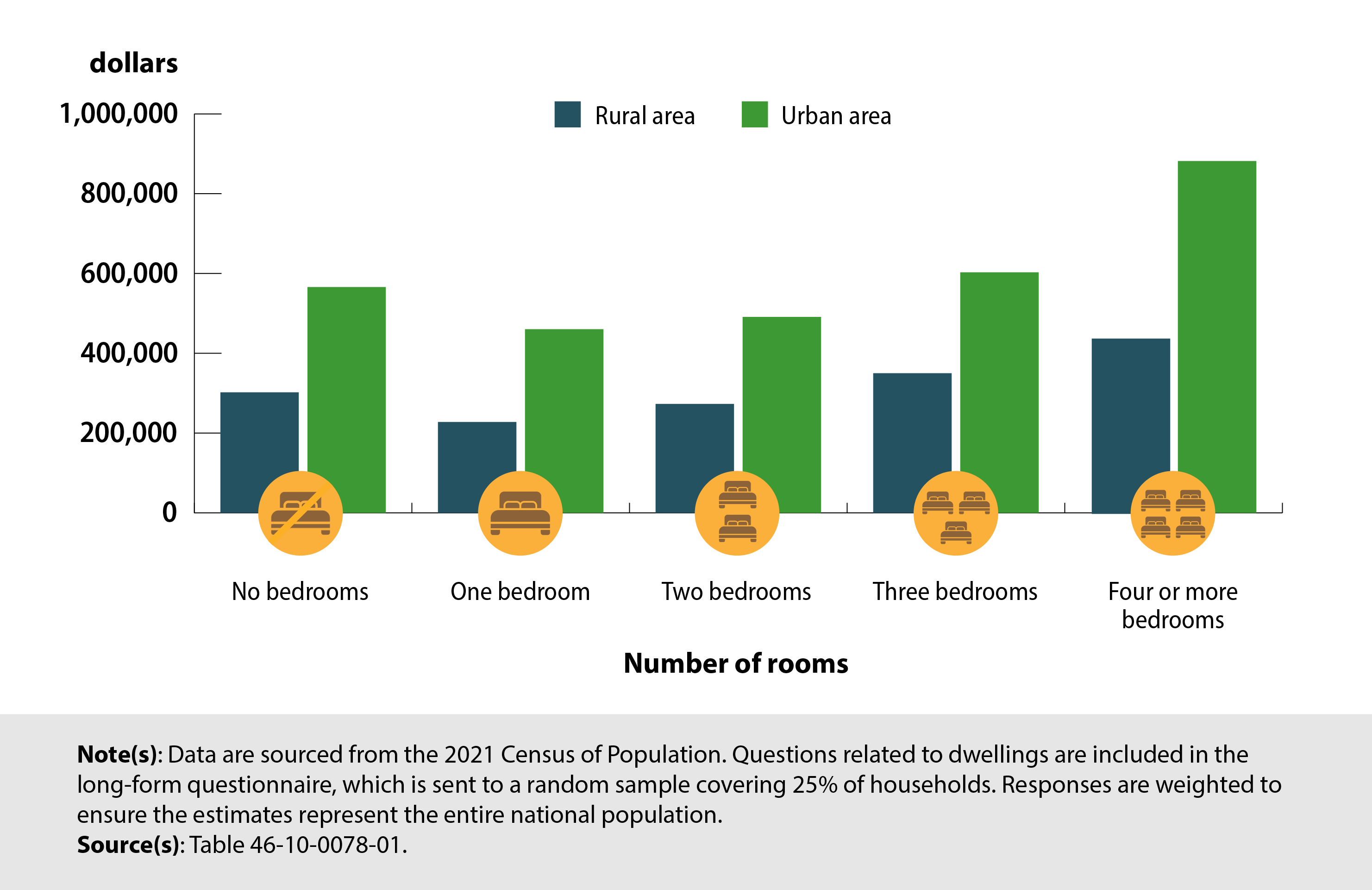 Chart 1: The title of this chart is “Average owner-estimated value of their home by number of bedrooms, Canada, rural area and urban area, 2021.” This is a grouped bar chart. There are two bars in each group: the first bar represents the average owner estimate of the value of their home in rural areas, and the second bar represents the average owner estimate of the value of their home in urban areas.  The horizontal axis represents the number of bedrooms. There are four groups: no bedrooms, one bedroom, two