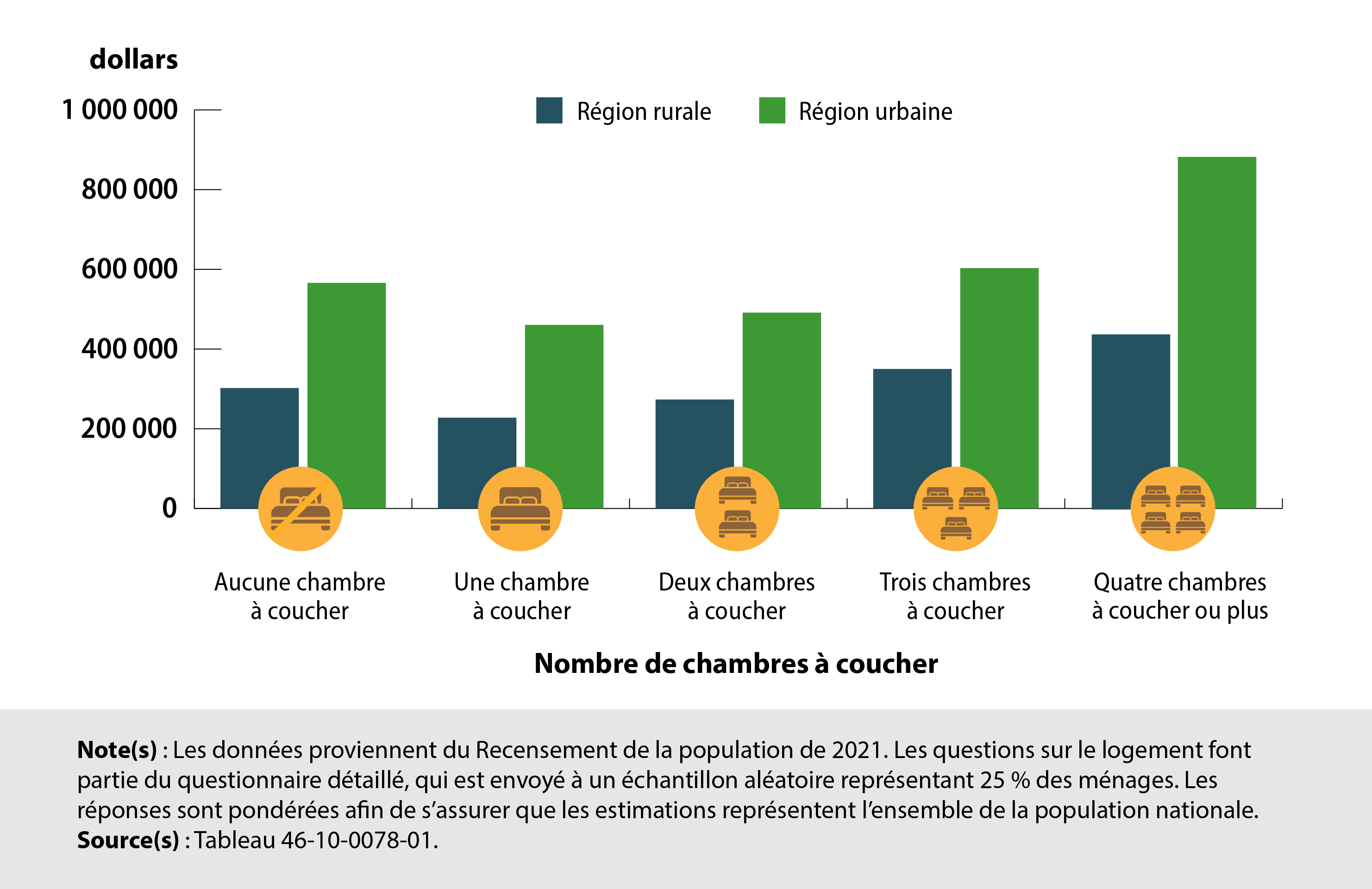 Valeur moyenne du logement estimée par le propriétaire selon le nombre de chambres à coucher, Canada, région rurale et région urbaine, 2021