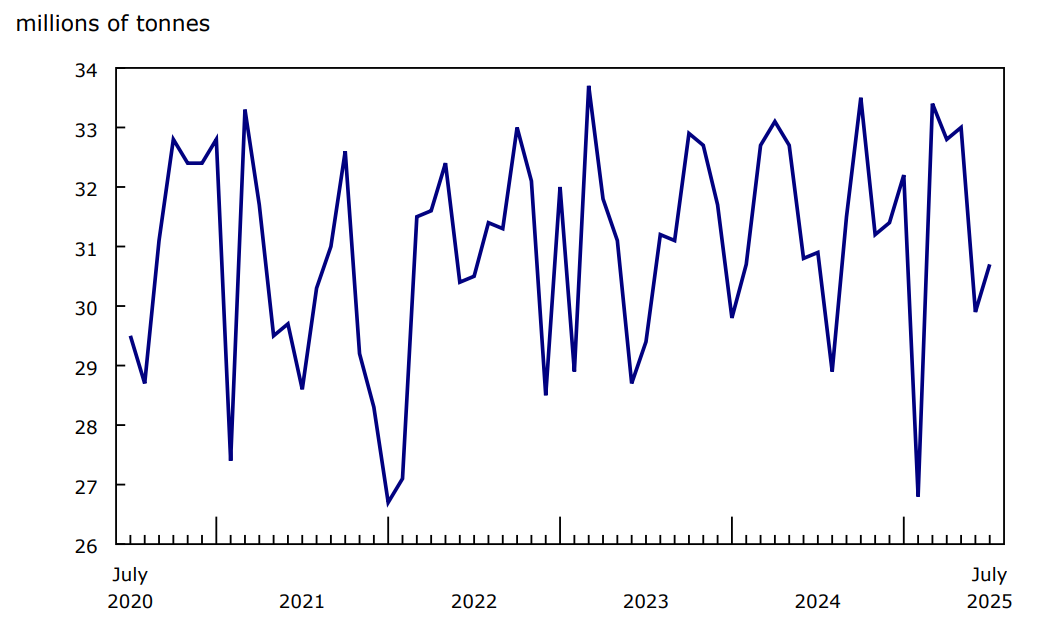 Chart 1 Railway carloadings, total tonnage