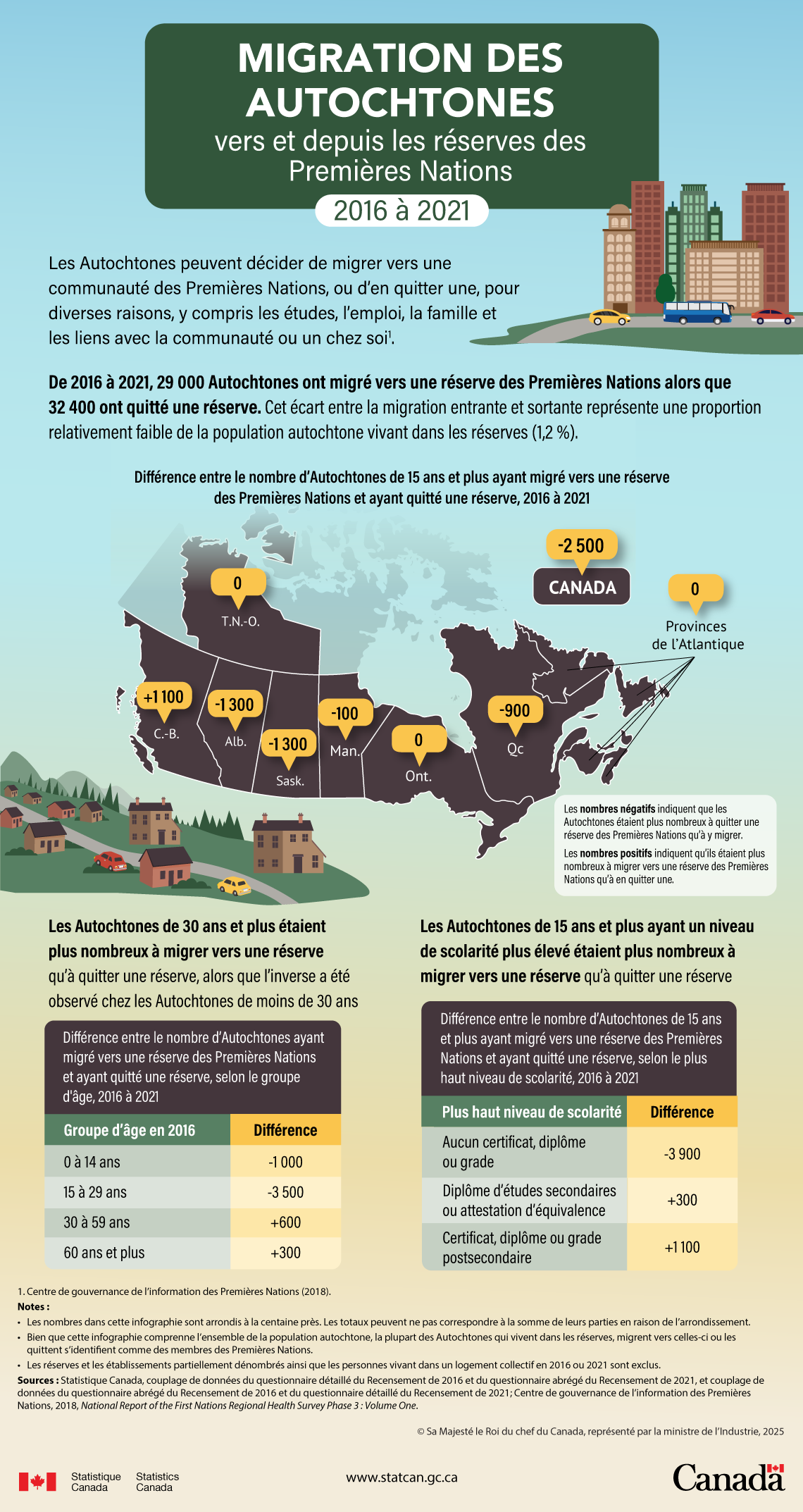 Migration des Autochtones vers et depuis les réserves des Premières Nations, 2016 à 2021