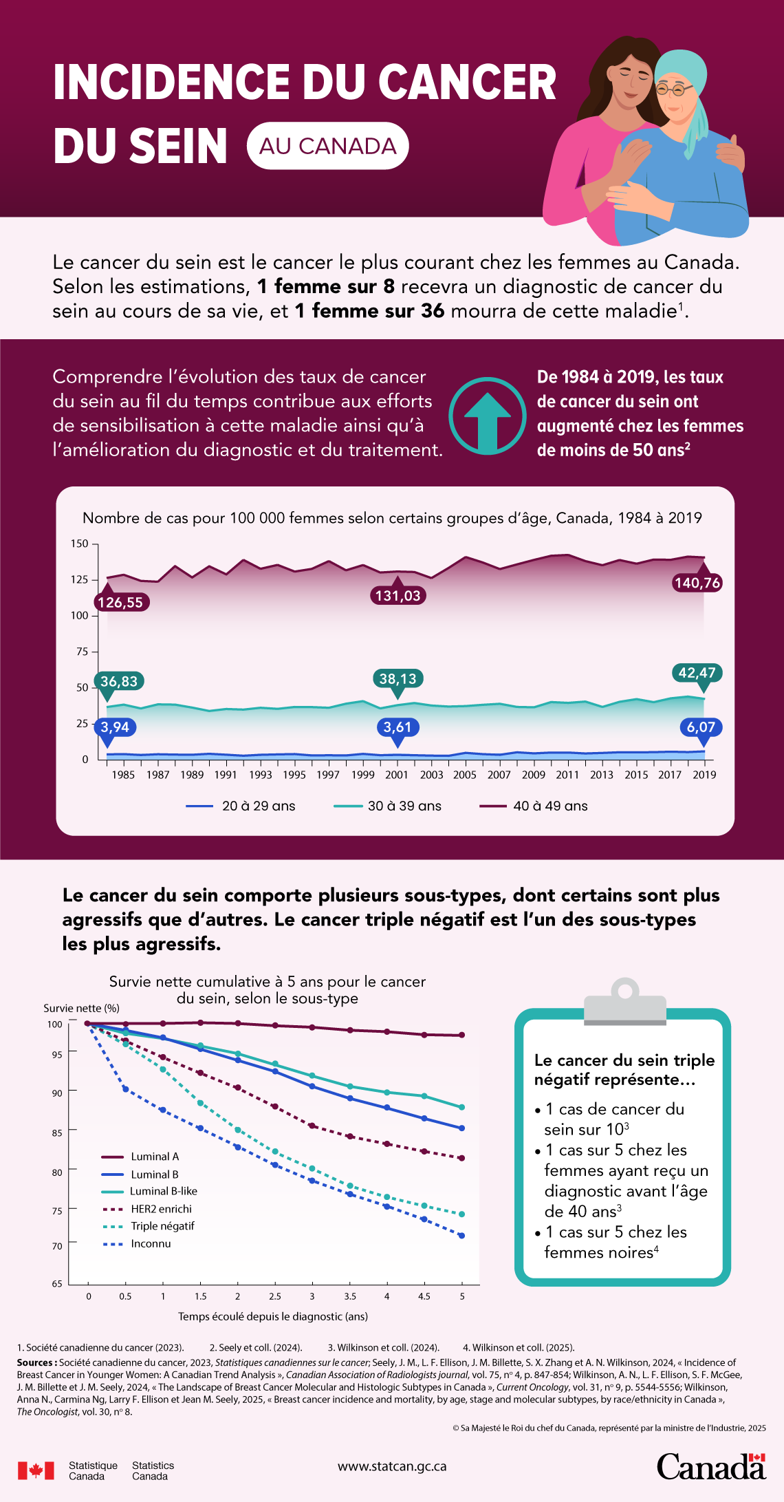 Incidence du cancer du sein au Canada