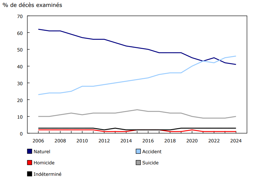 Répartition annuelle des décès examinés par les coroners et les médecins légistes, selon la nature du décès, 2006 à 2024
