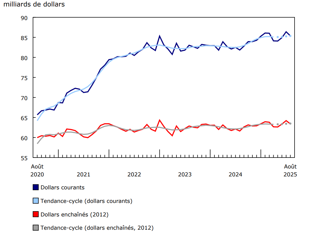 Graphique 1 - Les ventes en gros (excluant le pétrole, les produits pétroliers, et autres hydrocarbures, ainsi que les graines oléagineuses et les grains céréaliers) diminuent en août