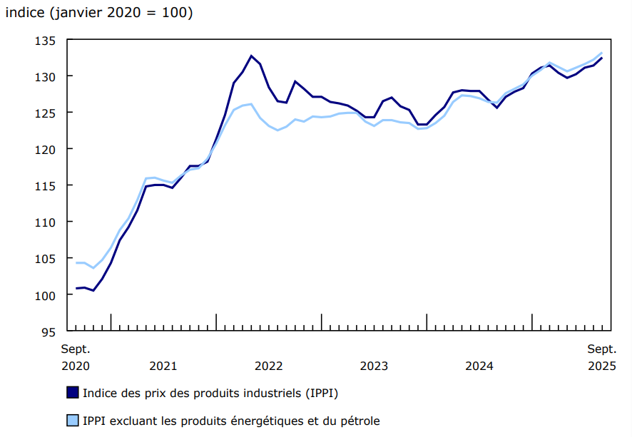 Les prix des produits industriels augmentent en septembre