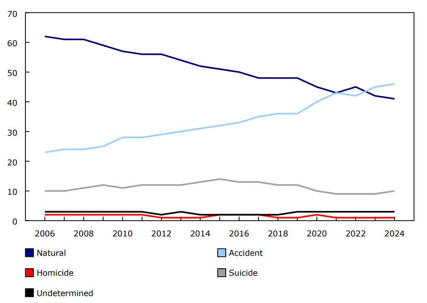 Annual distribution of deaths investigated by coroners and medical examiners, by manner of death, 2006 to 2024