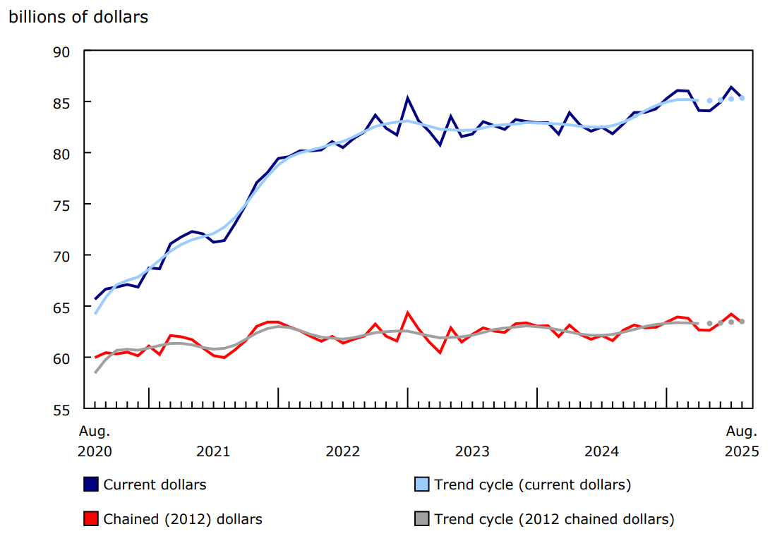 Chart 1 - Wholesale sales (excluding petroleum, petroleum products, and other hydrocarbons and oilseed and grain) decrease in August