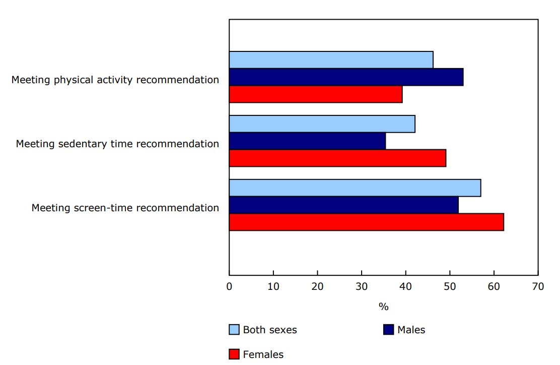 Chart 1 - Adherence to physical activity, sedentary time and screen-time recommendations among adults aged 18 to 79 years, by sex, 2022 to 2024