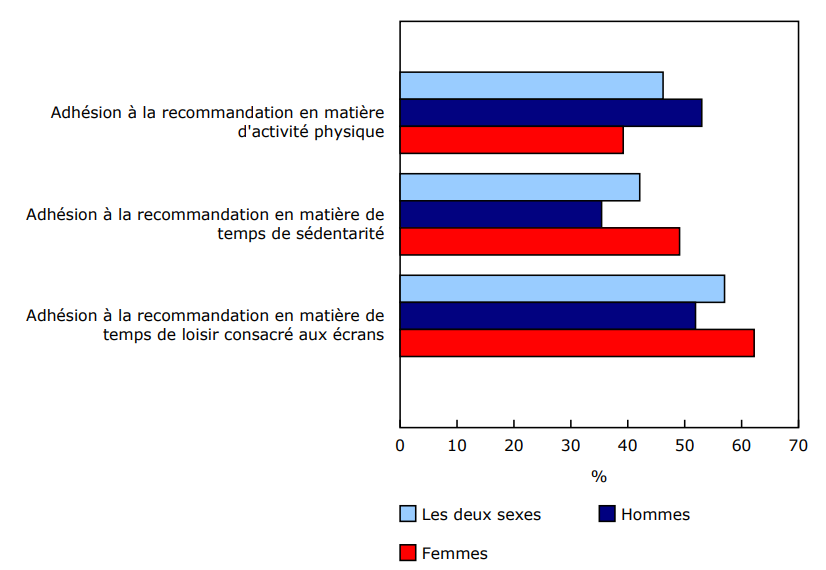 Graphique 1 - Pourcentage d'adultes de 18 à 79 ans adhérant aux recommandations en matière d'activité physique, de temps de sédentarité, et de temps de loisir consacré aux écrans, selon le sexe, 2022 à 2024