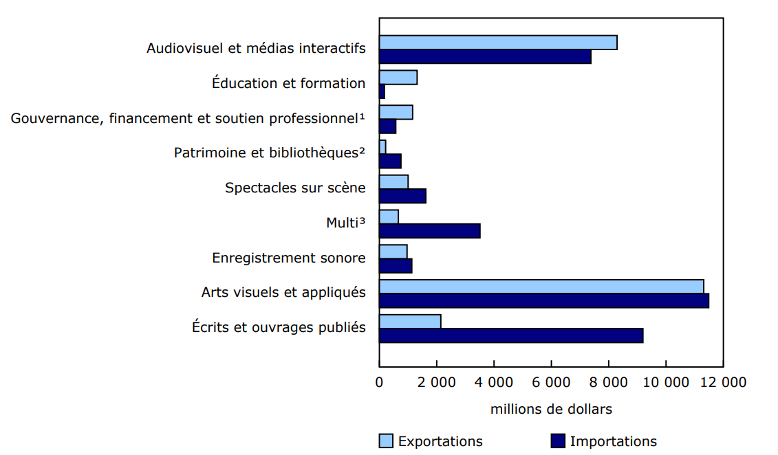 Graphique 1 - Commerce international de produits de la culture, selon le domaine, 2023