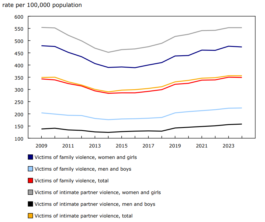Chart 1 Victims of police-reported family violence and intimate partner violence, by type of violence, gender and year, Canada, 2009 to 2024