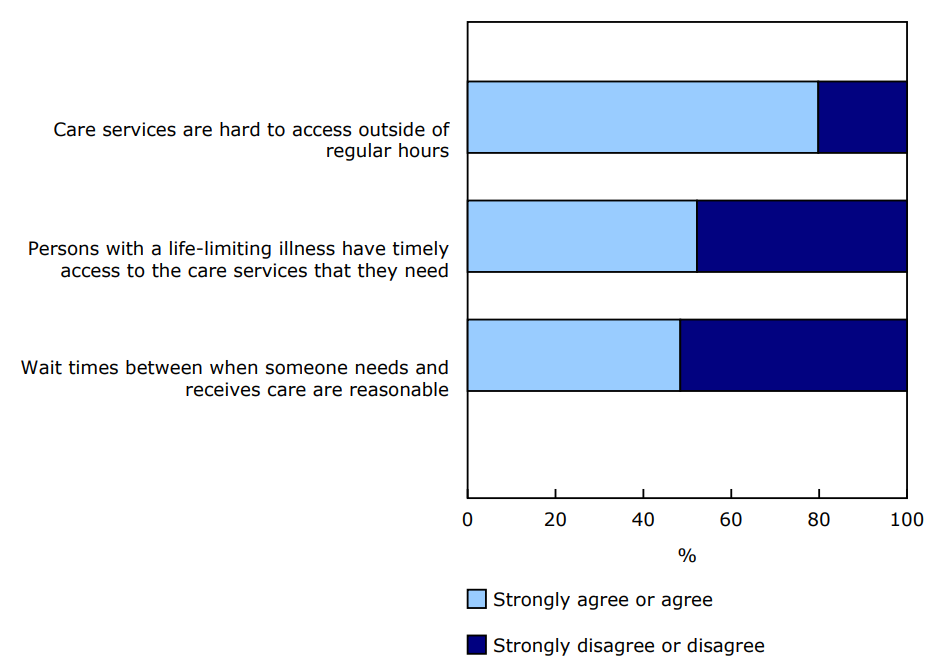 Chart 1 - Proportion of crowdsourced participants reporting agreement with statements about timely access to care, 2024