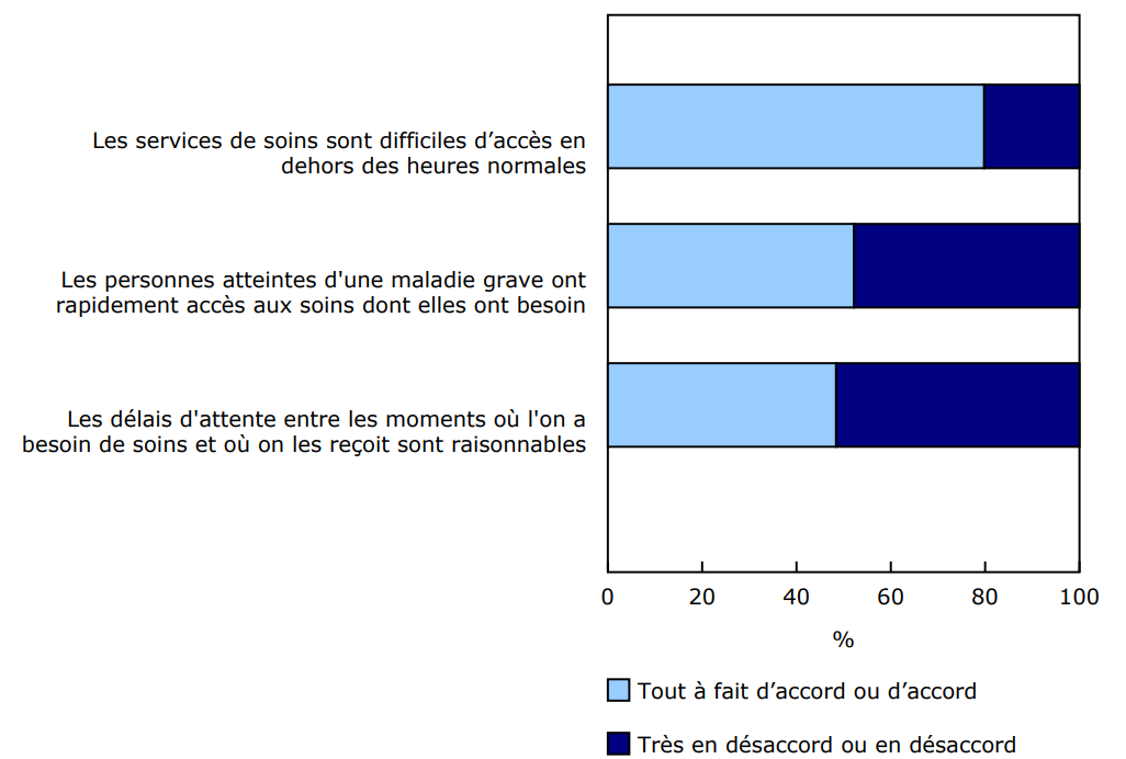 Graphique 1 - Proportion de participants à l'étude par approche participative ayant déclaré être d'accord avec les affirmations relatives à l'accès aux soins en temps opportun, 2024