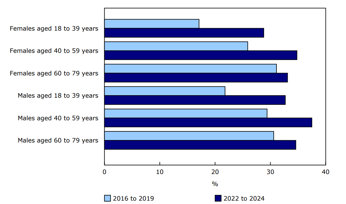 Chart 1 - Prevalence of obesity among adults, by sex and age group, 2016 to 2019 and 2022 to 2024