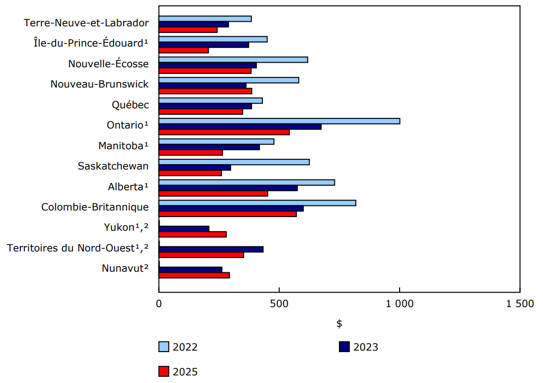 Graphique 1 - Dépenses mensuelles moyennes pour un service de garde d'enfants en centre à temps plein, enfants âgés de 0 à 5 ans, selon la province ou le territoire, Canada², 2022, 2023 et 2025