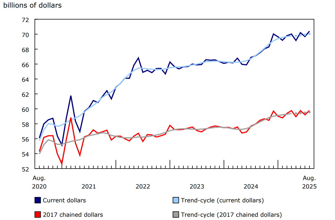 Chart 1 - Retail sales increase in August
