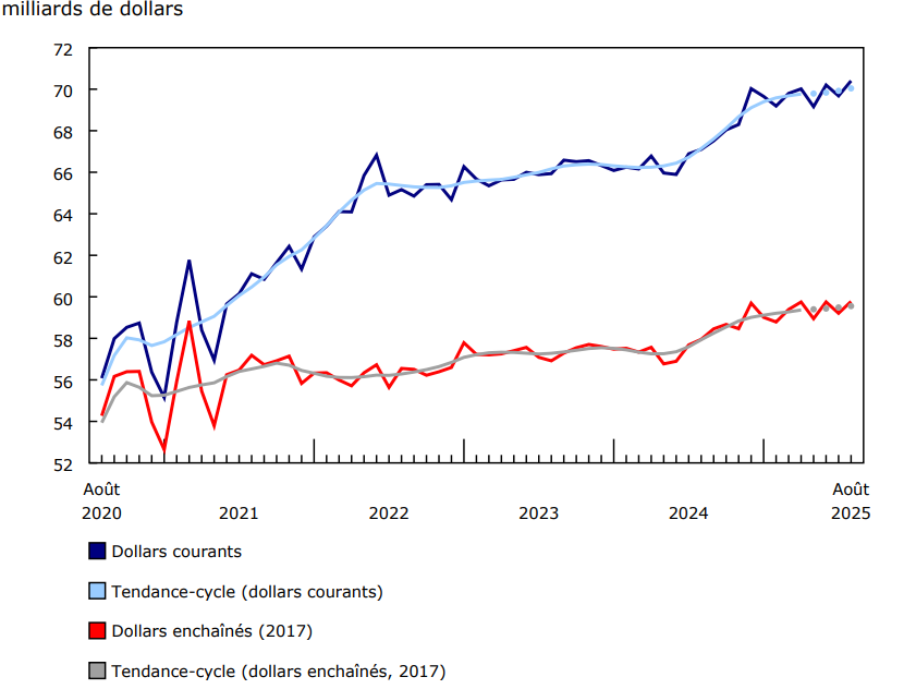 Graphique 1 - Les ventes au détail augmentent en août