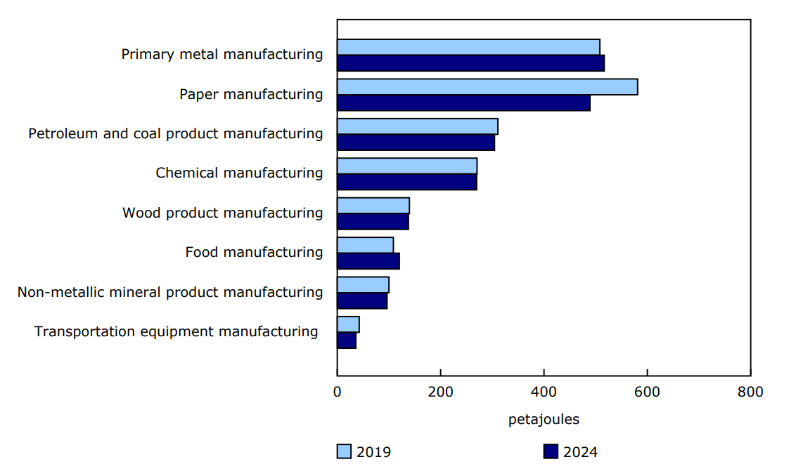 Chart 1 - Top eight energy consumers in manufacturing sector, 2019 and 2024