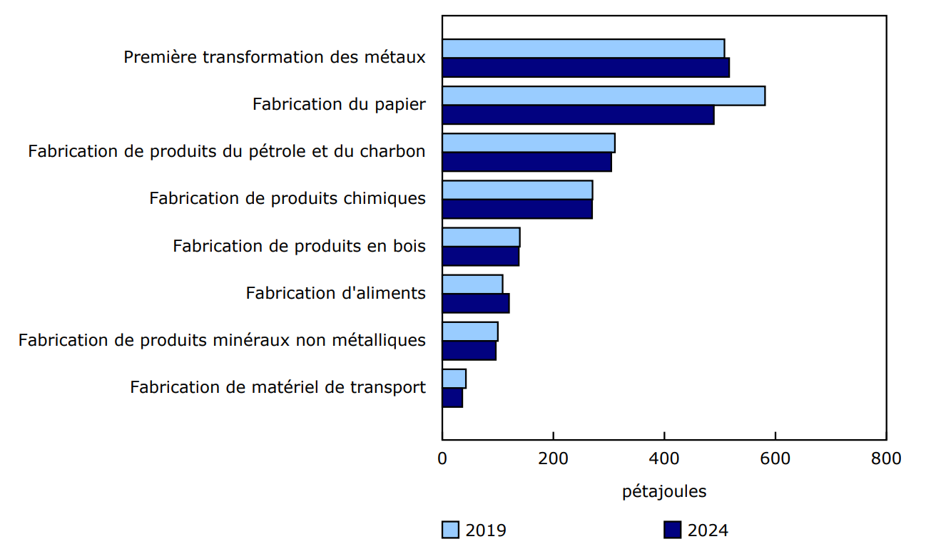 Graphique 1 - Les huit principaux consommateurs d'énergie dans le secteur de la fabrication, 2019 et 2024