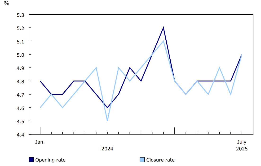 Chart 1 - Monthly business openings and closures as a percentage of active businesses, business sector, January 2024 to July 2025, seasonally adjusted data